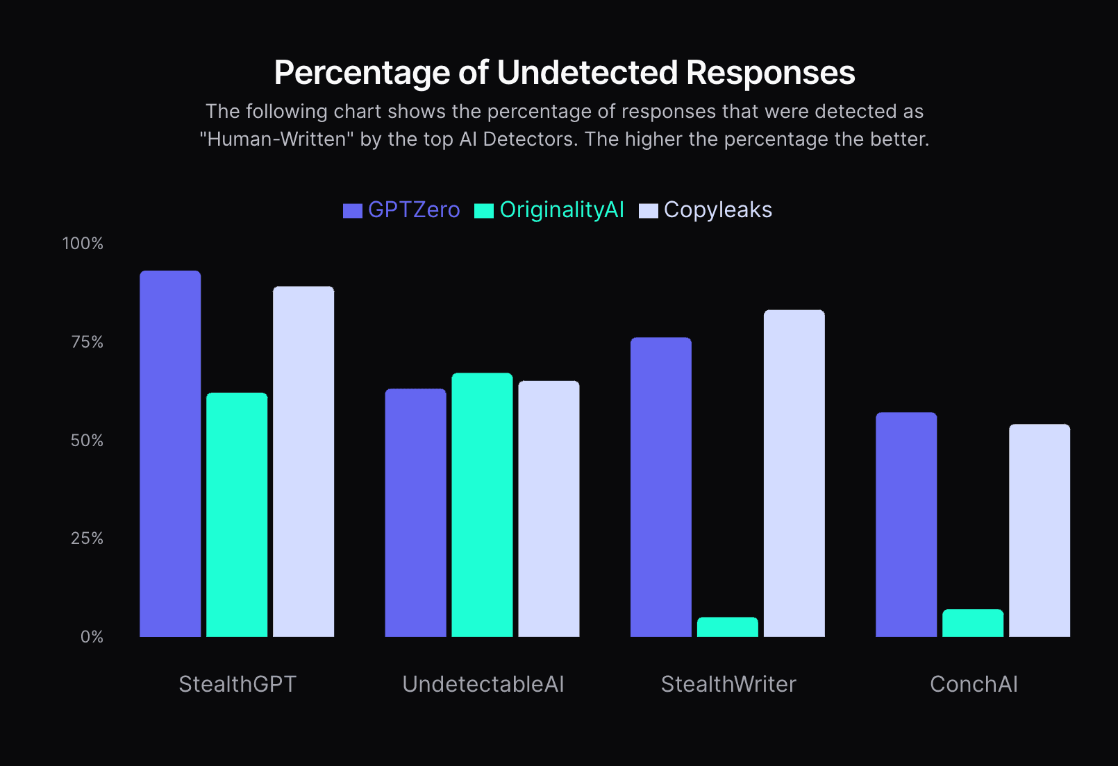 StealthGPT Chart showing the Percentage of Undetected Responses. The following chart shows the percentage of responses that were detected as "Human-Written" by the top AI Detectors. The higher the percentage the better.